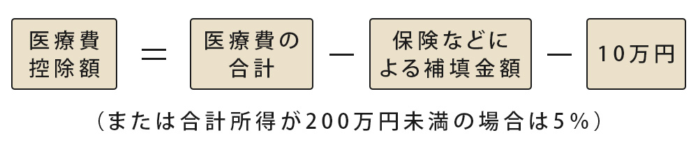 （または合計所得が200万円未満の場合は5％）